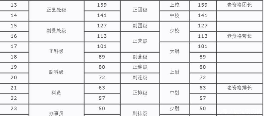 国家行政二十四级