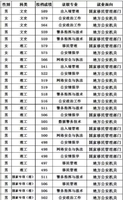 中国公安大学分数线