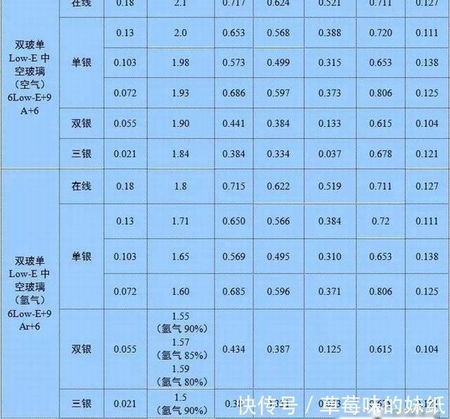 各种类型玻璃的k值sc等光热汇总表收藏版