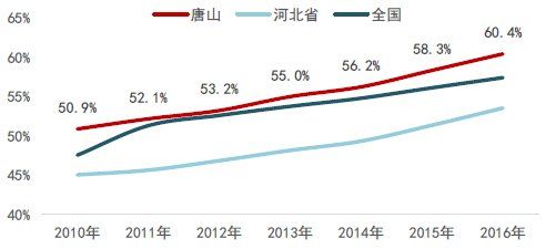 唐山有多少人口_河北省唐山市丰润区老庄子镇七王村有多少人口