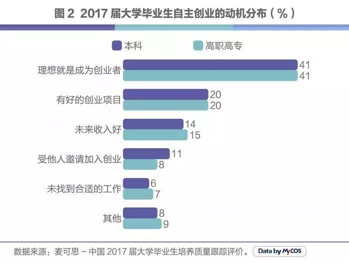 数据丨大学生创业月收入明显高于就业!