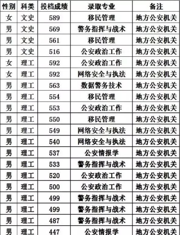 中国公安大学分数线