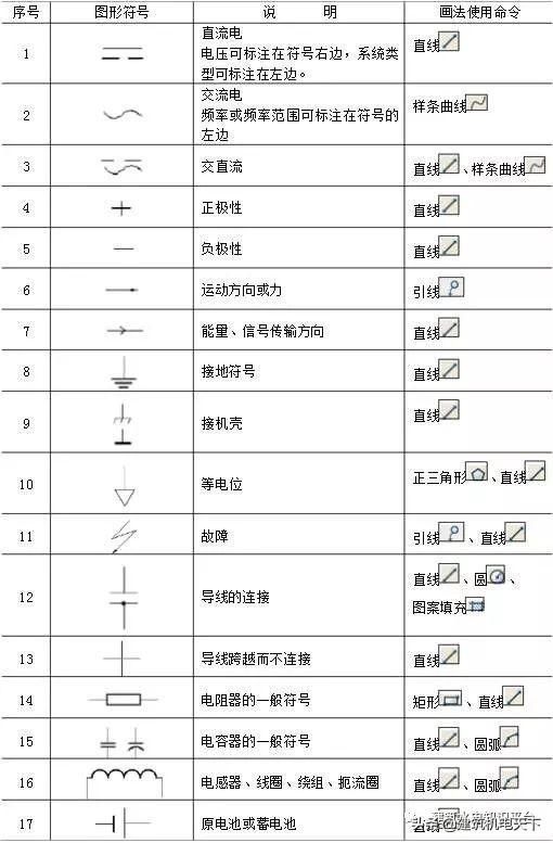 一,电气识图 1,电气图的基本构成 1,电气工程常用图例符号