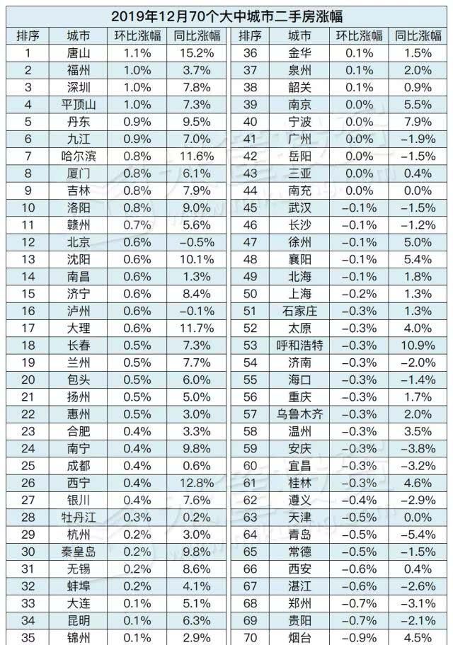 中国320个城市房价涨幅最新排名！