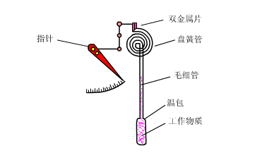 压力仪表原理动态图
