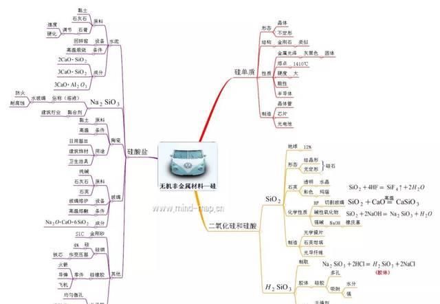 高中化学必修一思维导图