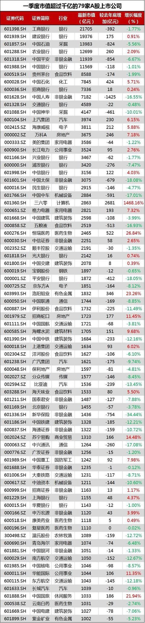 2018年一季度a股市值全景:2/3公司市值缩水,10家公司市值翻倍