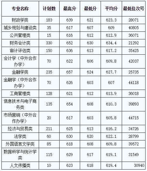 浙江财经大学2019年录取分数线