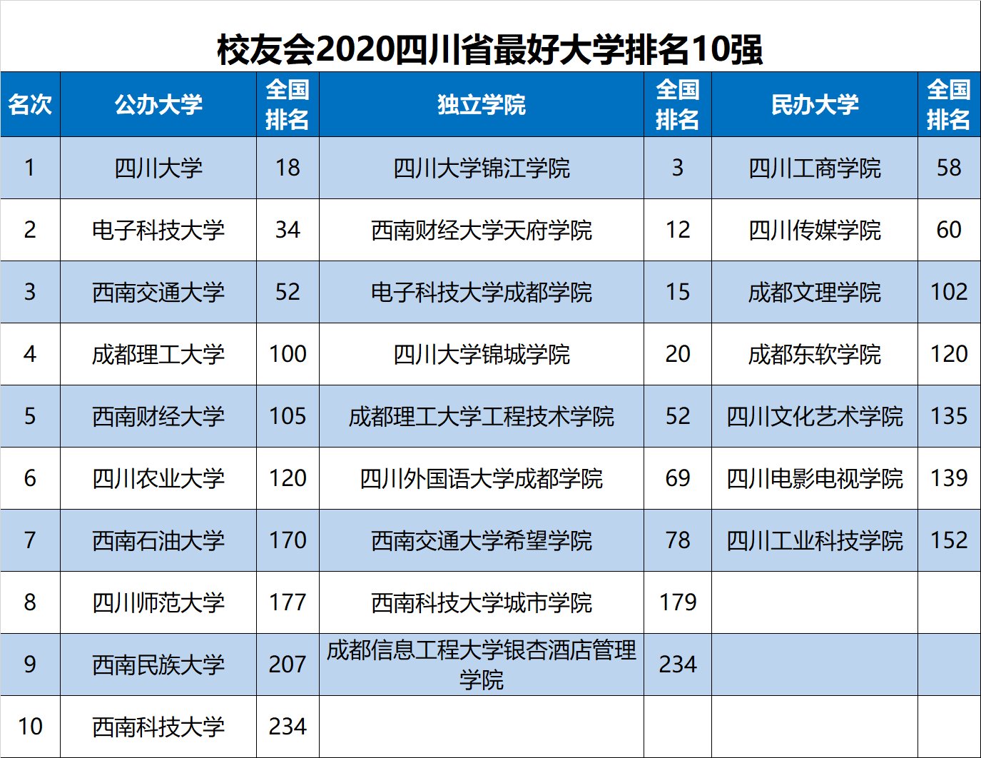 成都有什么大学排行榜