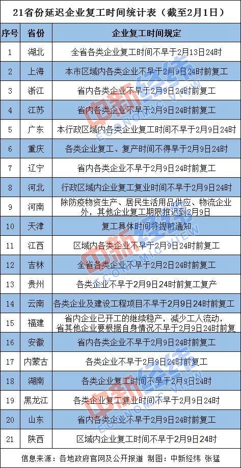 21个省份延迟企业复工时间 员工工资咋算