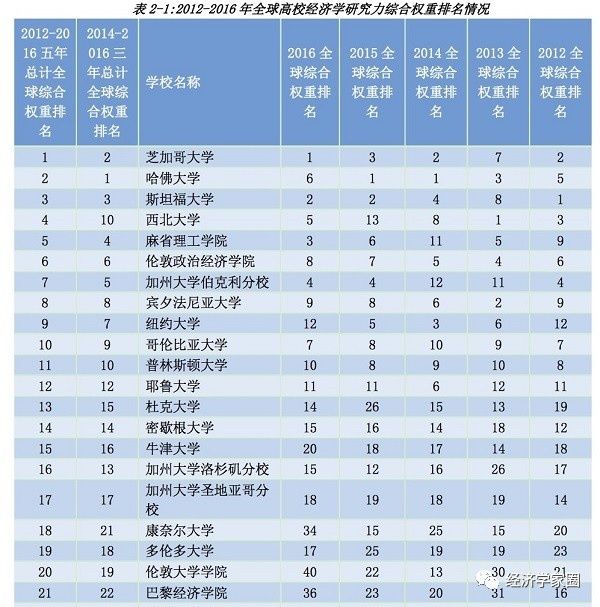 经济学排名_世界 经济学专业排名