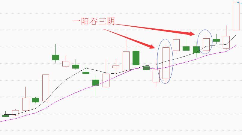 形态上收出不断上移的中阴线,在随后的反弹中,不少股票"一阳吞三阴"