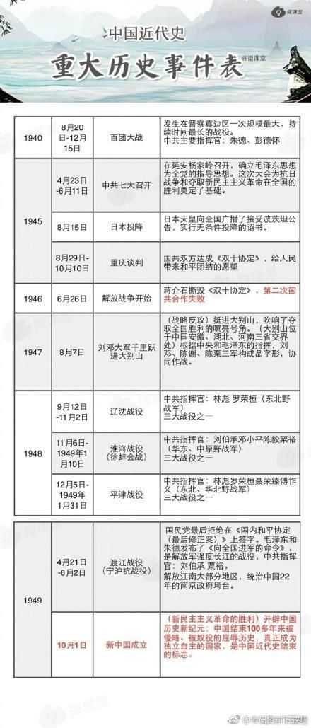 中国近代史重大历史事件表,一条时间轴,串起中国全部近代史