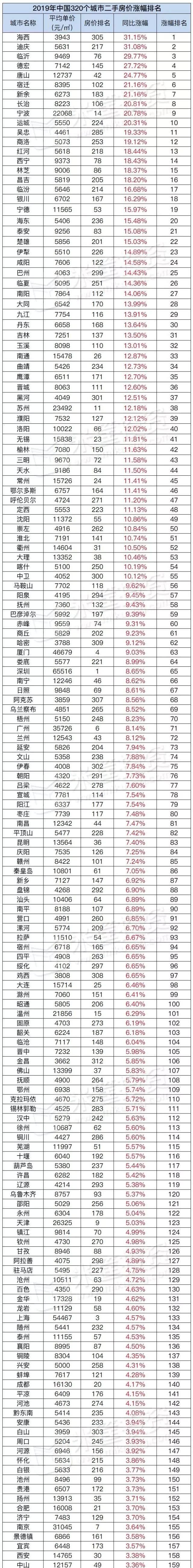 中国320个城市房价涨幅最新排名！