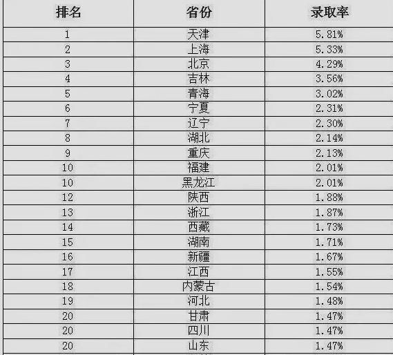 北京,天津,上海是录取率最高的高中高密图片