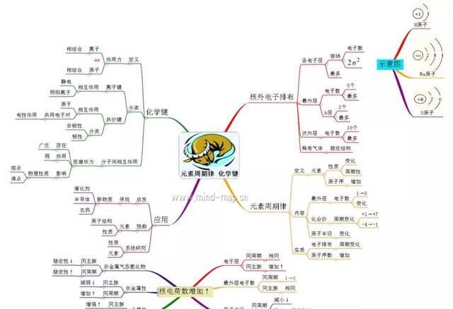 高中化学必修一思维导图