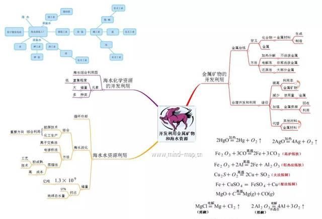 高中化学必修一思维导图