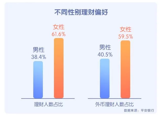 青年理财消费大数据显示：女性更具眼光和魄力