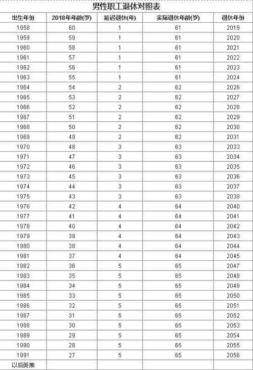 养老保险多少岁开始领 2019年养老保险退休年龄新规定