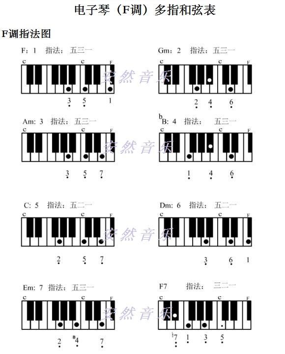 请教几个钢琴和弦的数字谱,分别为c,d,g,a,am,e,em,f,bm