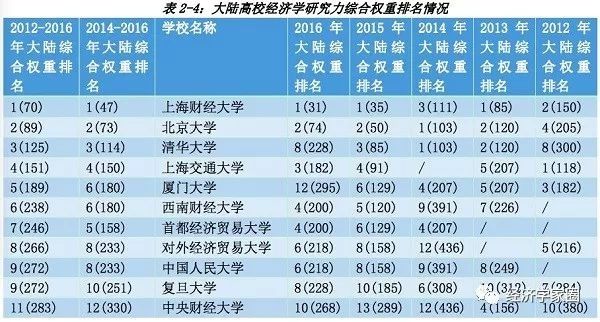 2019经济学高校排名_2019考研 经济学类考研学校排名前50