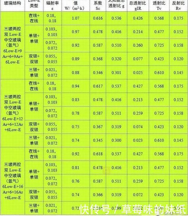 各种类型玻璃的k值sc等光热汇总表收藏版