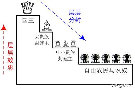 传统的西欧封建制度,封臣只对直接封君负责,自国王而下,层层分封,层层