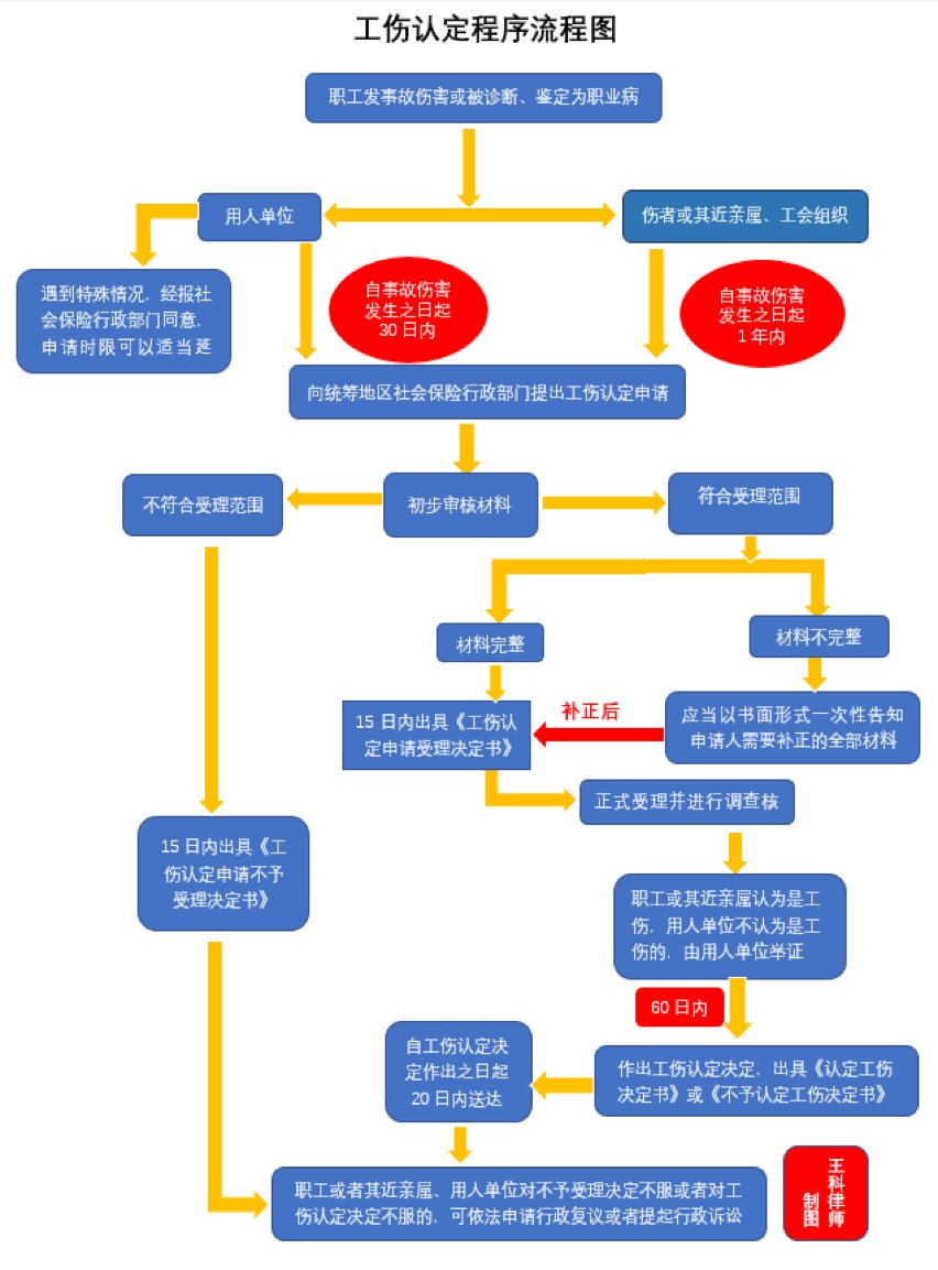 工伤认定及伤残鉴定程序--工伤认定流程图及相关文书范本