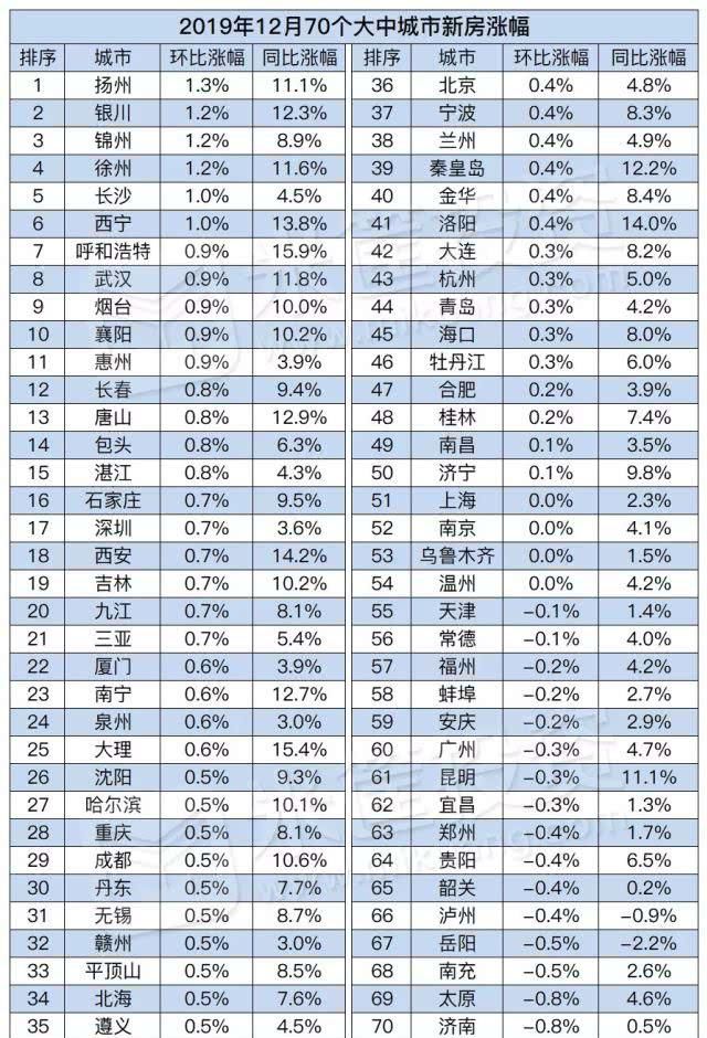 中国320个城市房价涨幅最新排名！