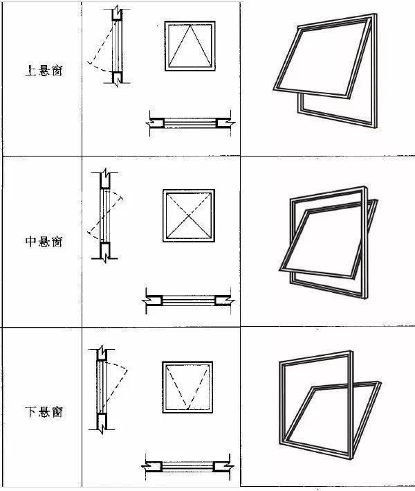 首页 五金  悬窗的优点:1,通风性能好,上悬窗打开,既能最大程度地与