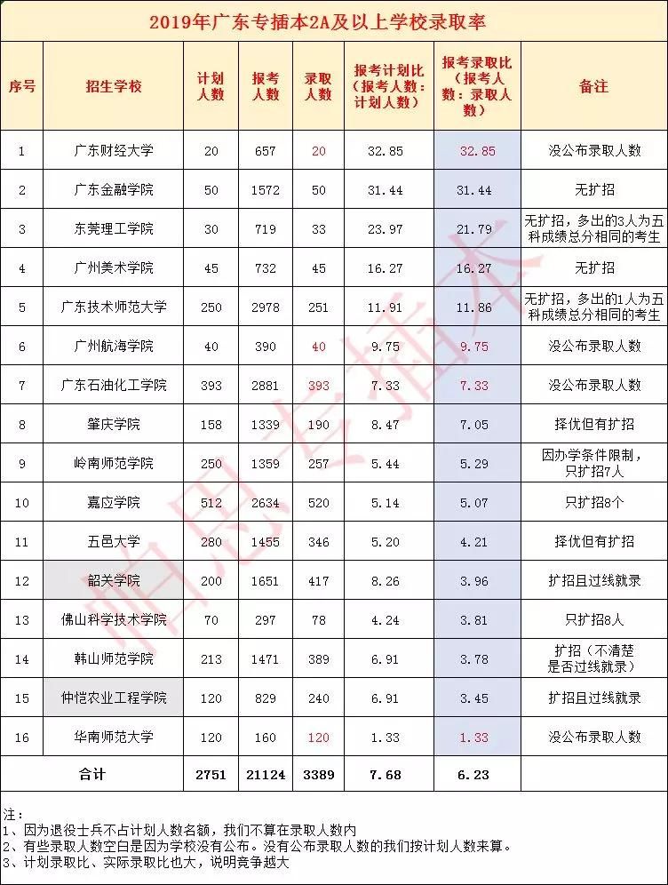 2019年广东专插本2a学校录取率