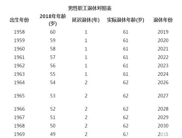 (附退休年龄对照表)