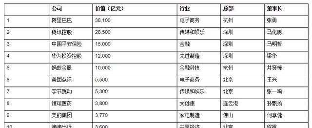 如果华为上市：专家估值“9万亿”？