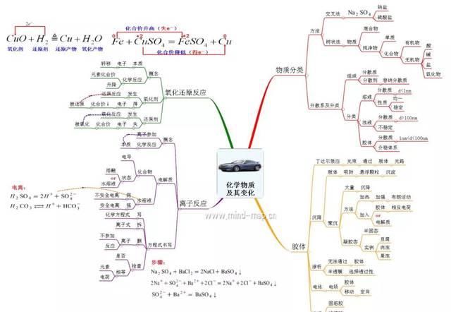 求高中化学必修一思维导图_       : 高中化学方程式都要