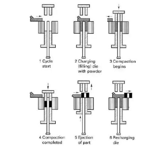 粉末冶金齿轮的工艺基本流程