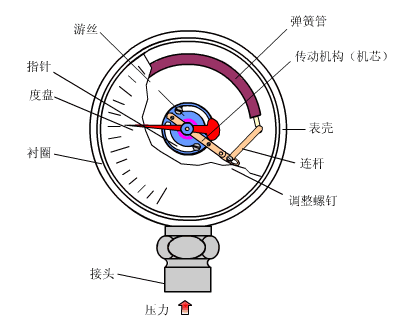 压力仪表原理动态图