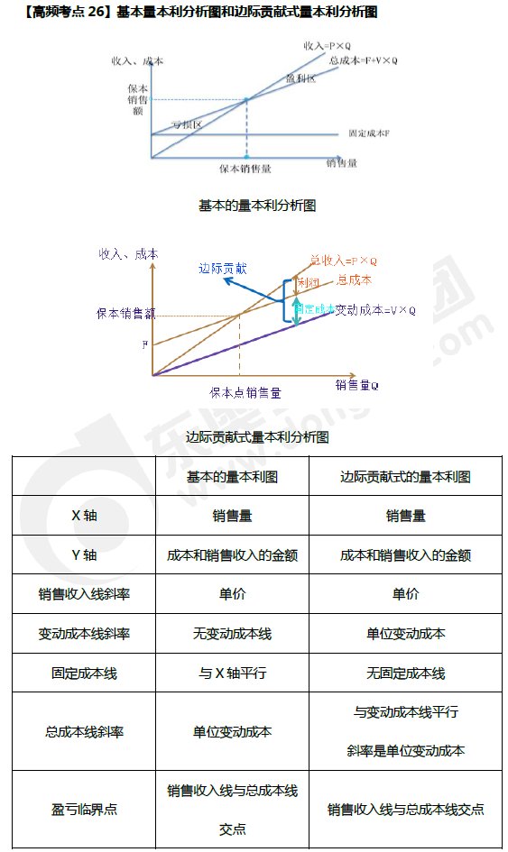 基本量本利和边际贡献式量本利分析图_中级会计财务管理高频考点