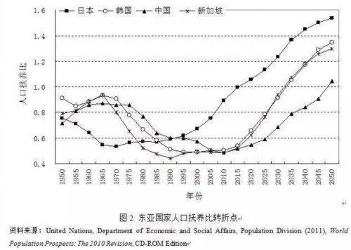 人口红利转折点_中国第二次人口红利开发潜力巨大(2)