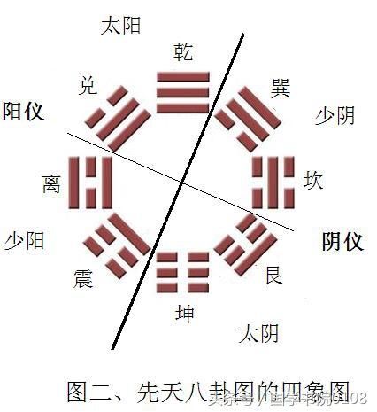 八卦图是怎样表现四象生八卦的值得一看