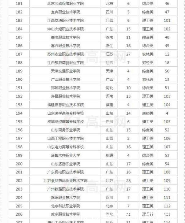 大学专科哪个专业好