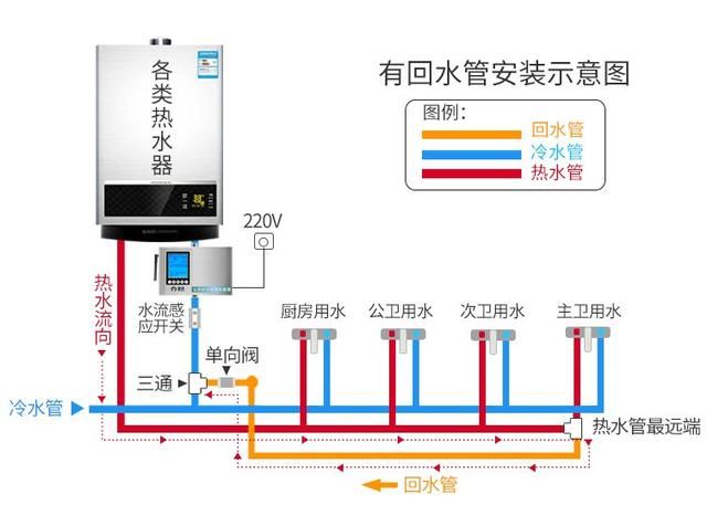 用一个 回水器,将热水循环泵,管道配件和智能控制器都集成在一起,于是