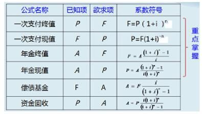 2018一建经济答案_2018一建 工程经济 真题及答案解析 61 70(3)