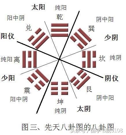 八卦图是怎样表现四象生八卦的值得一看