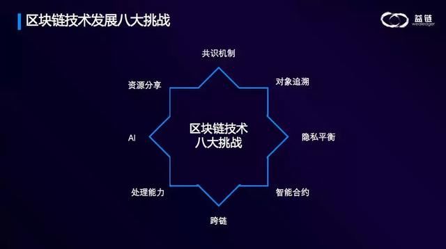 区块链技术发展的挑战与展望