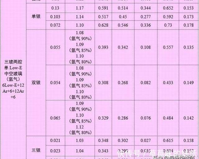 各种类型玻璃的k值sc等光热汇总表收藏版