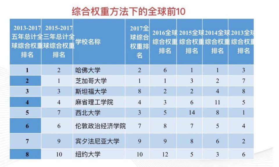 2019各高校经济学排名_世界经济学大学排名