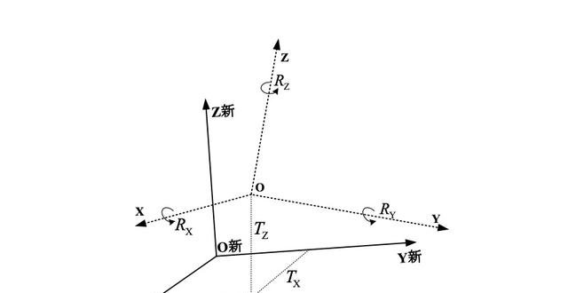 典型的转换模型为布尔莎七参数模型(还有其他模型,适用条件不同)