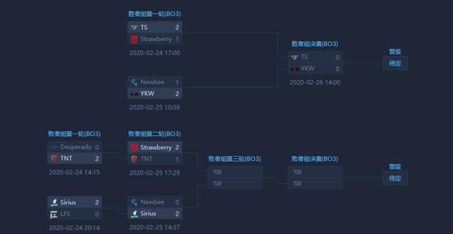 Dota2 海南大师赛汇总newbee惨败二冰跳刀ykw状态正佳 快资讯