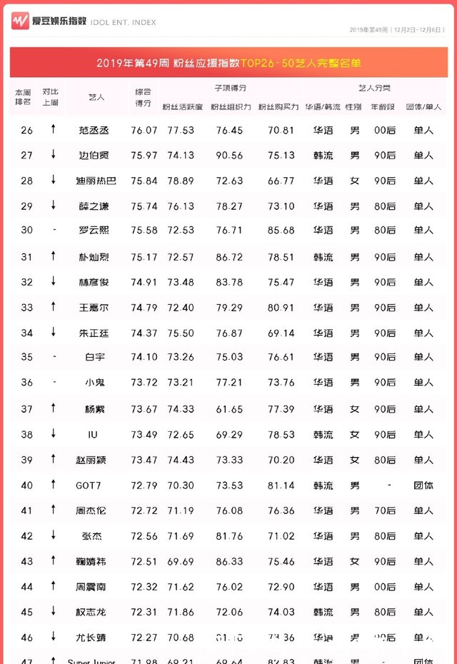 Iu进入第49周 中国粉丝应援指数top50 快资讯