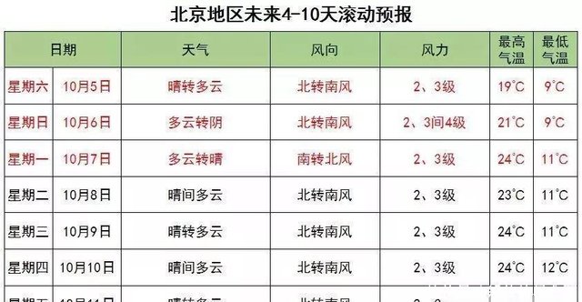 北京 断崖式 降温说来就来 明天最高温仅17 快资讯